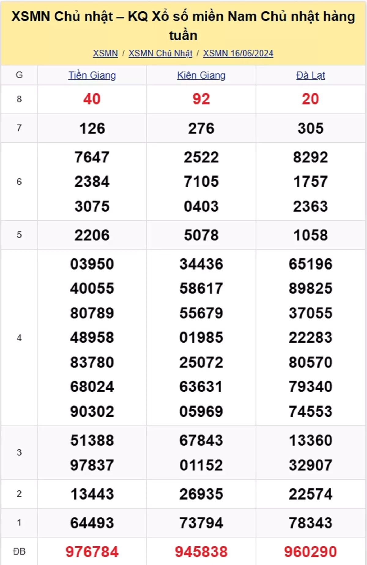 kết quả xổ số tuần trước ngày 16/06/2024