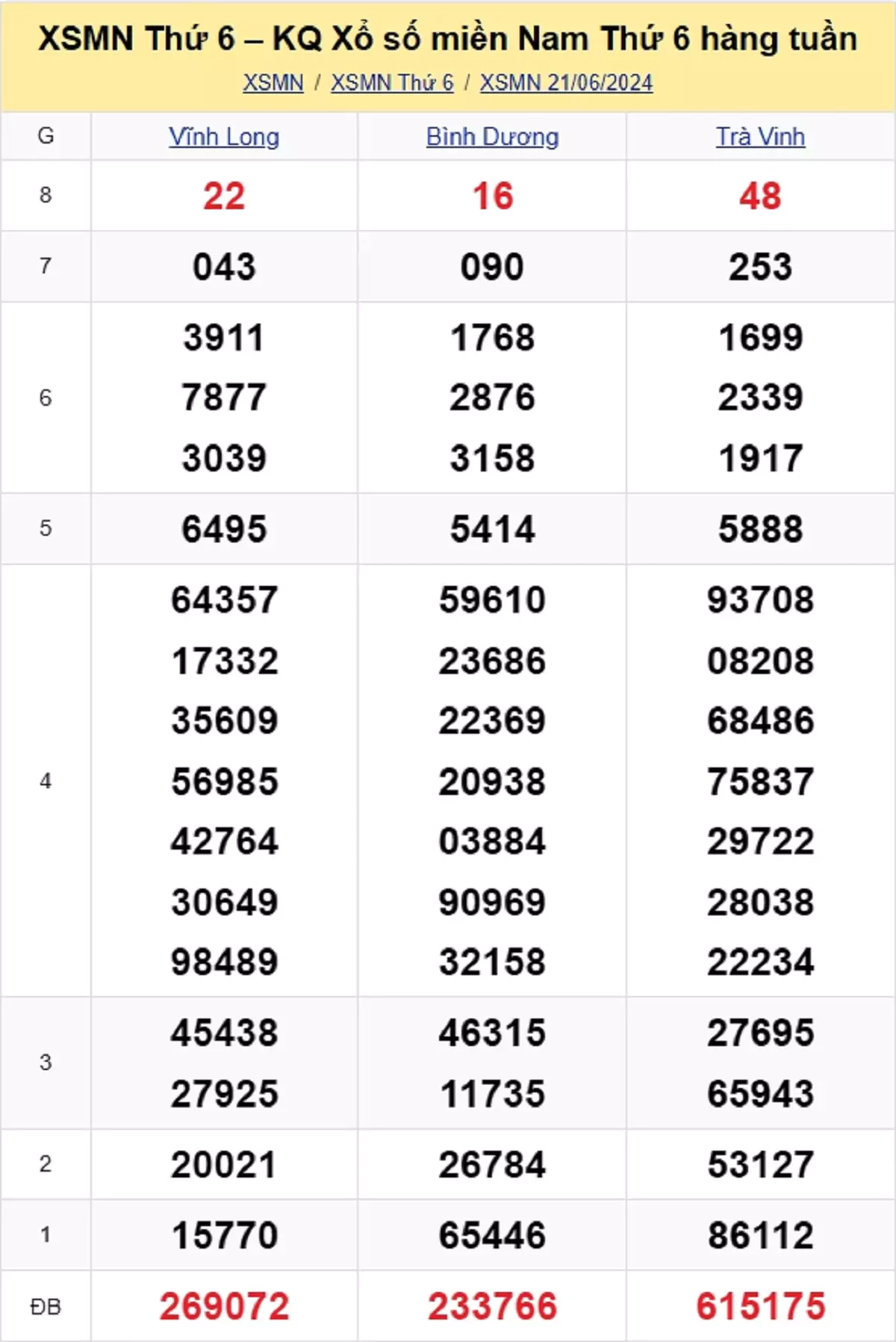 kết quả xổ số tuần trước ngày 21/06/2024