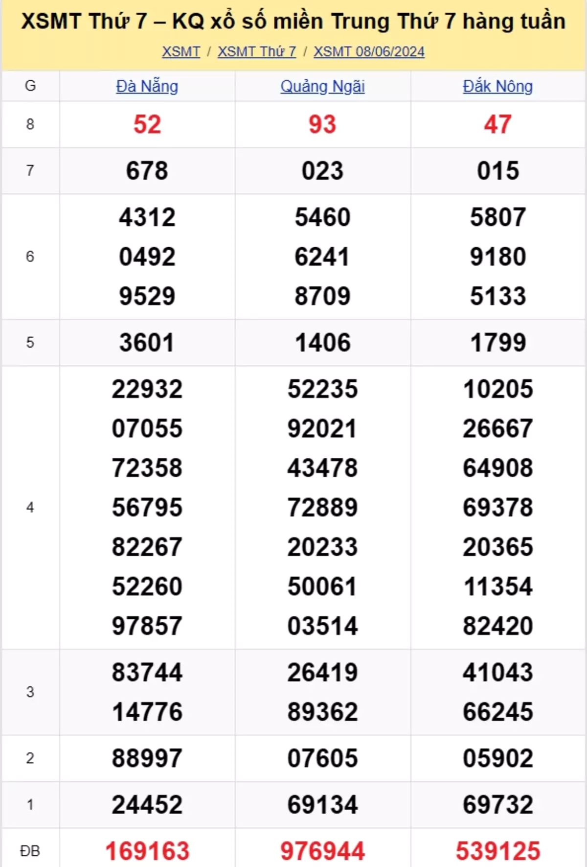kết quả xổ số miền Trung tuần trước ngày 08/06/2024