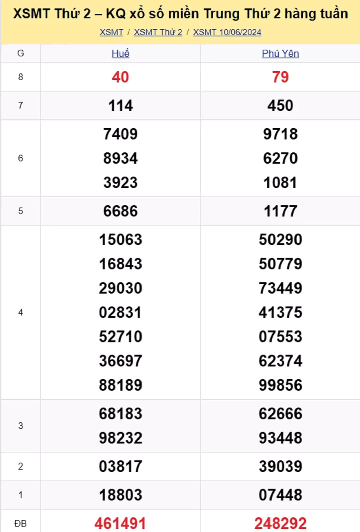 kết quả xổ số miền Trung tuần trước ngày 10/06/2024