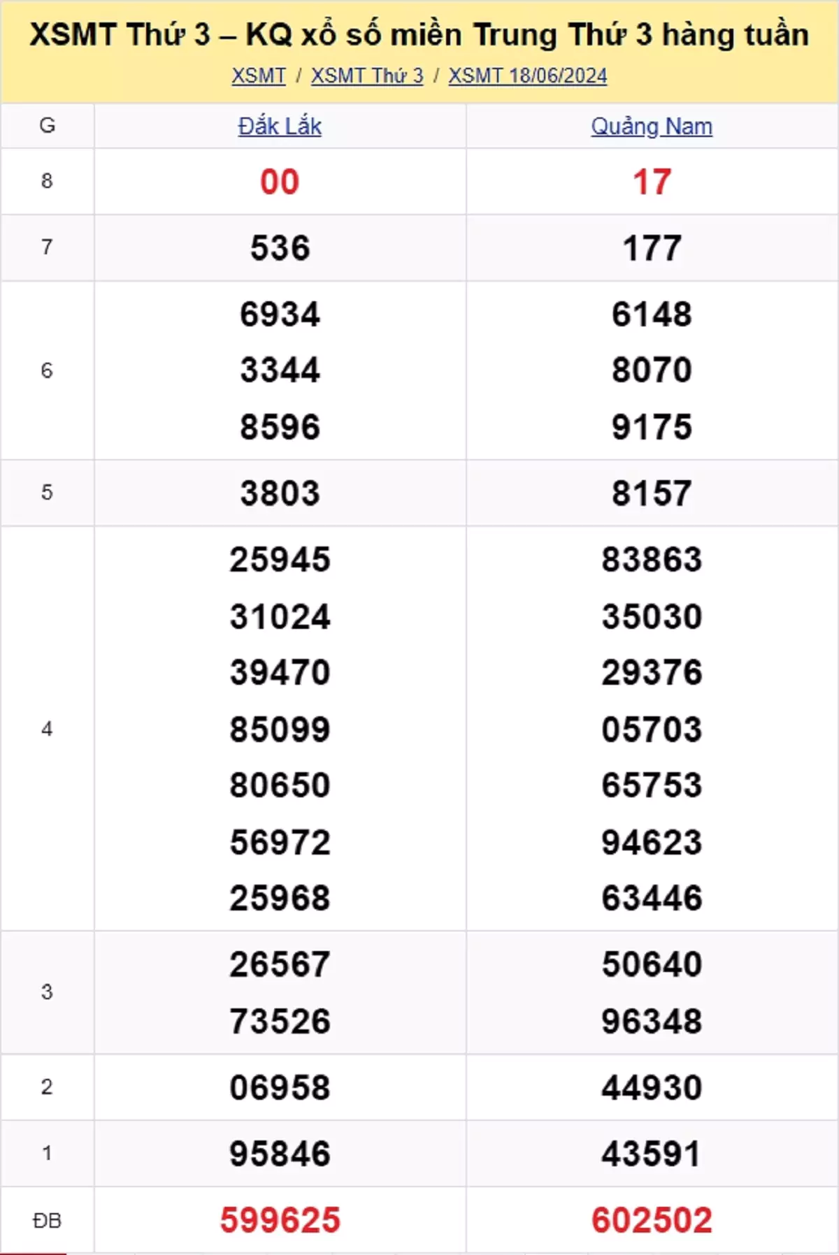 kết quả xổ số miền Trung tuần trước ngày 18/06/2024