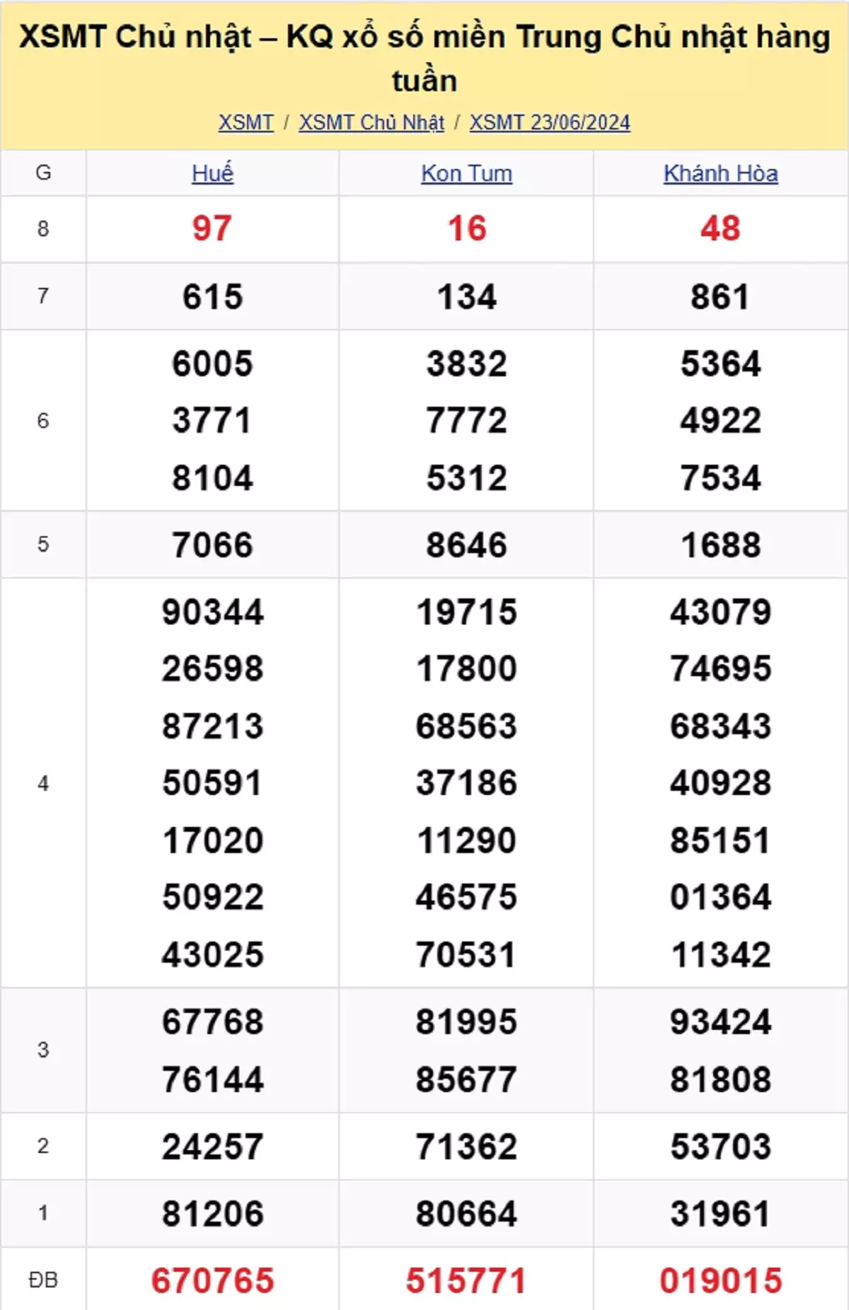 kết quả xổ số miền Trung tuần trước ngày 23/06/2024