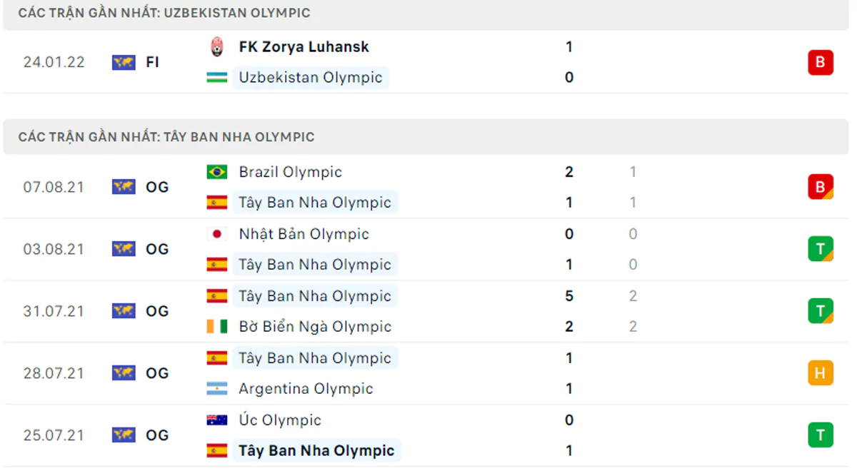 Thành tích thi đấu gần đây của U23 Uzbekistan vs U23 Tây Ban Nha