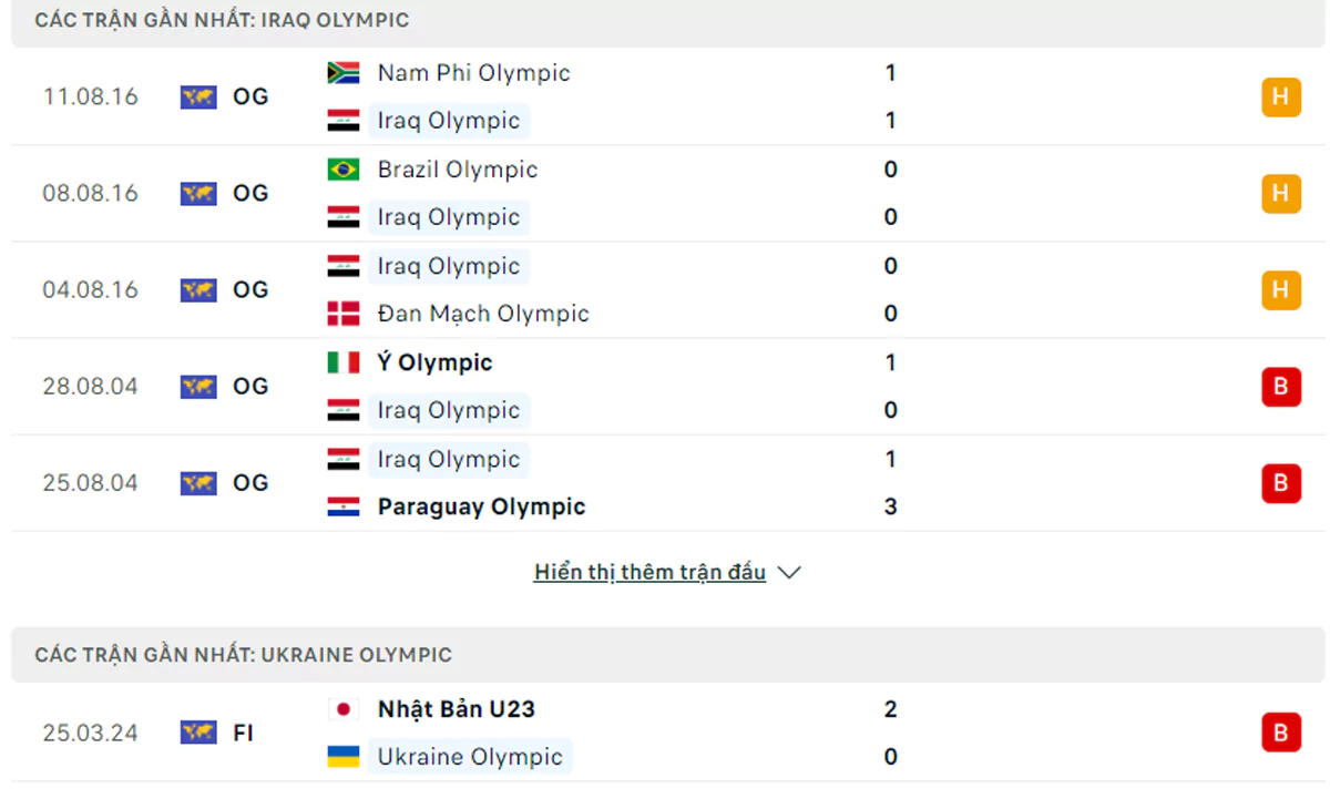Thành tích thi đấu gần đây của U23 Iraq vs U23 Ukraina