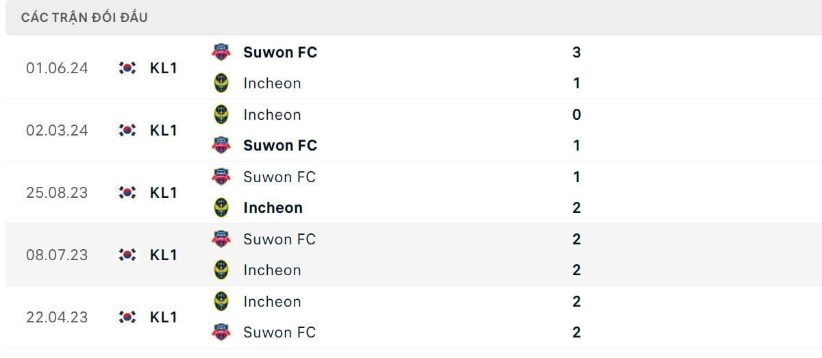  Thống kê lịch sử đối đầu giữa Incheon United vs Suwon FC