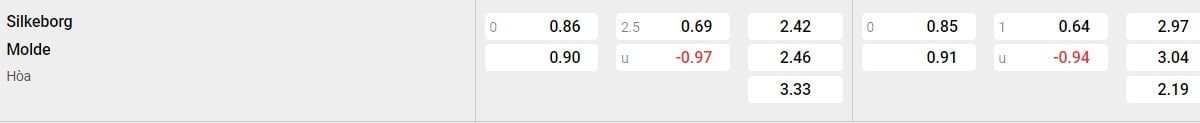 Soi kèo - Nhận định Silkeborg IF vs Molde