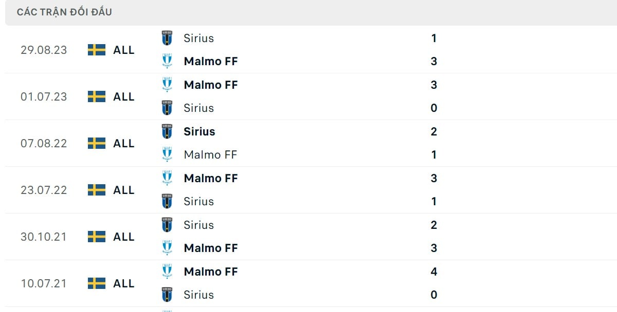  Thống kê lịch sử đối đầu giữa Sirius vs Malmo FF