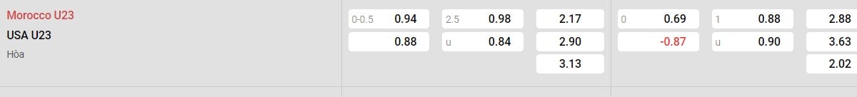 Soi kèo - Nhận định U23 Morocco vs U23 Mỹ