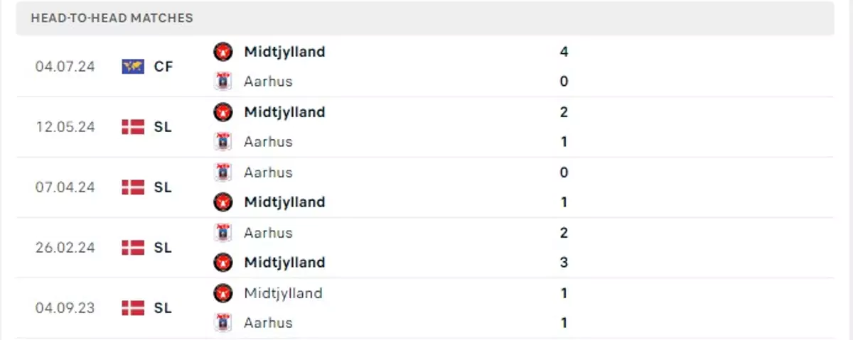Thành tích thi đấu gần đây của AGF Aarhus vs FC Midtjylland