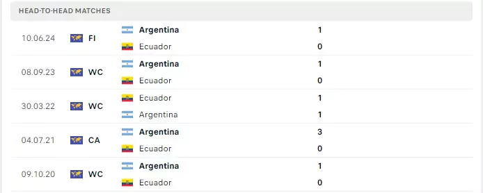 Thành tích thi đấu gần đây của Argentina vs Ecuador