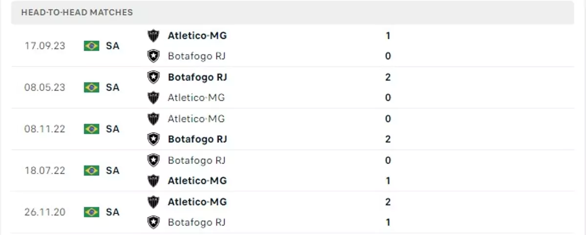Thành tích thi đấu gần đây của Botafogo RJ vs Atletico Mineiro