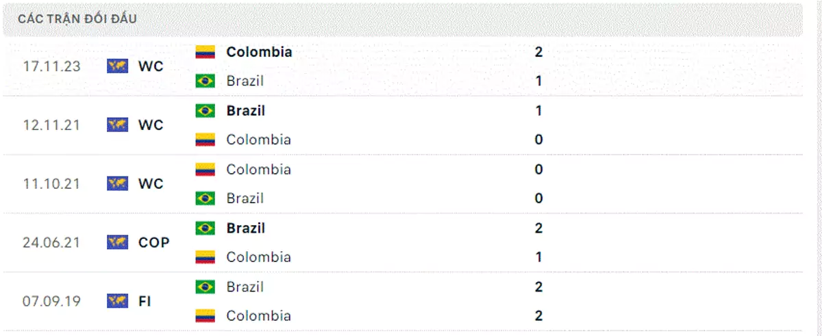Thành tích thi đấu gần đây của Brazil vs Colombia