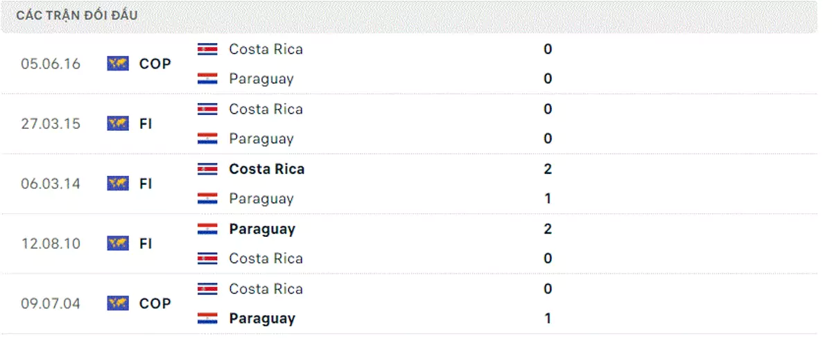 Thành tích thi đấu gần đây của Costa Rica vs Paraguay
