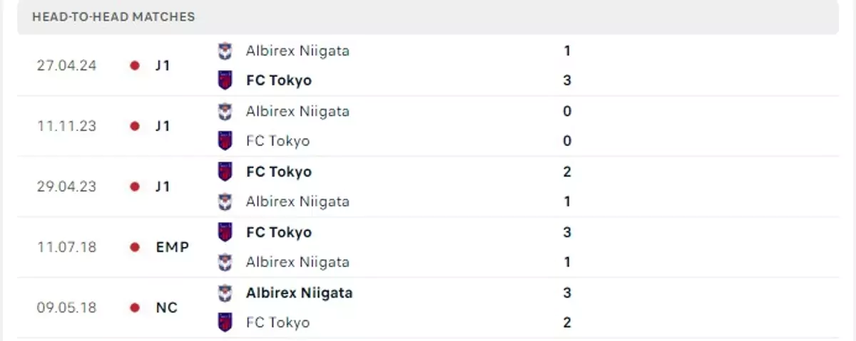 Thành tích thi đấu gần đây của FC Tokyo vs Albirex Niigata