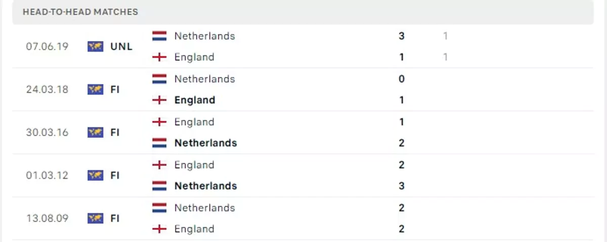 Thành tích thi đấu gần đây của Hà Lan vs Anh
