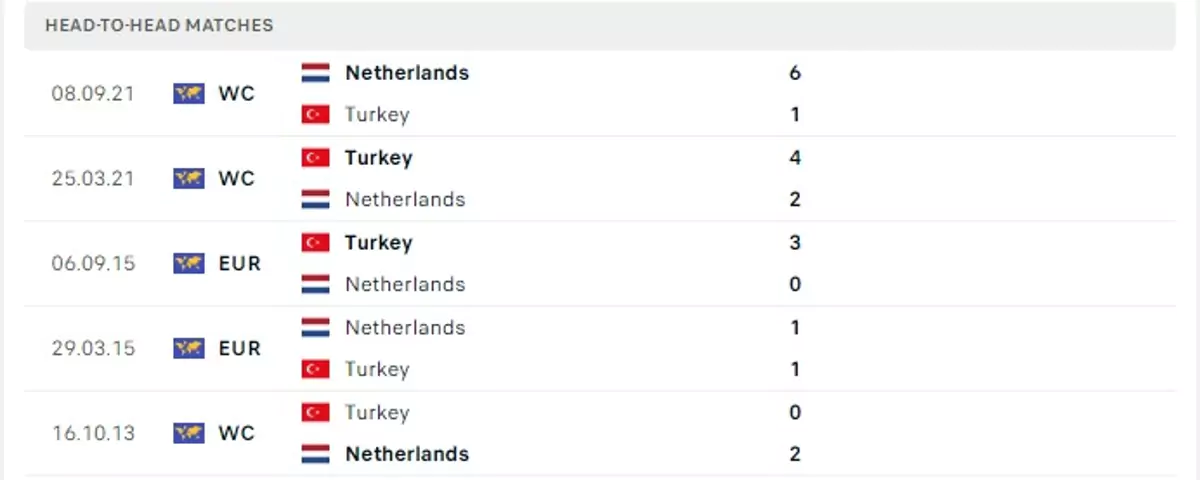 Thành tích thi đấu gần đây của Hà Lan vs Thổ Nhĩ Kỳ