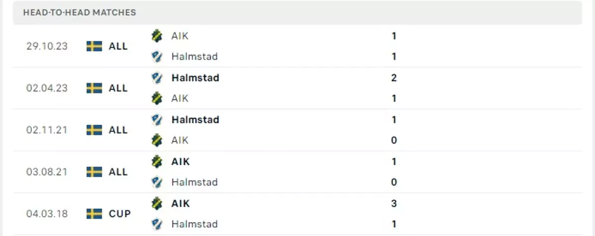 Thành tích thi đấu gần đây của Halmstads BK vs AIK