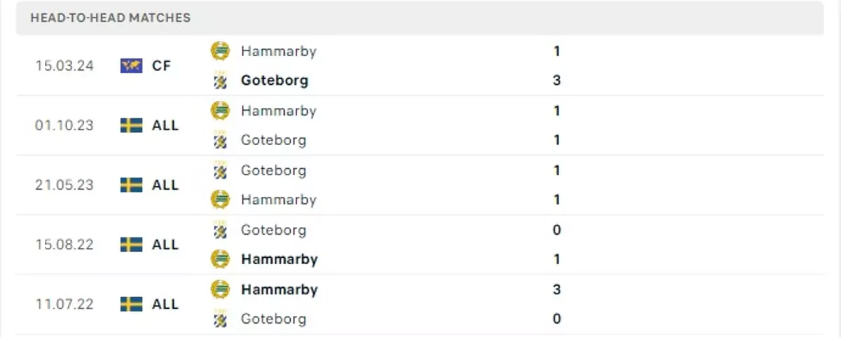 Thành tích thi đấu gần đây của Hammarby vs IFK