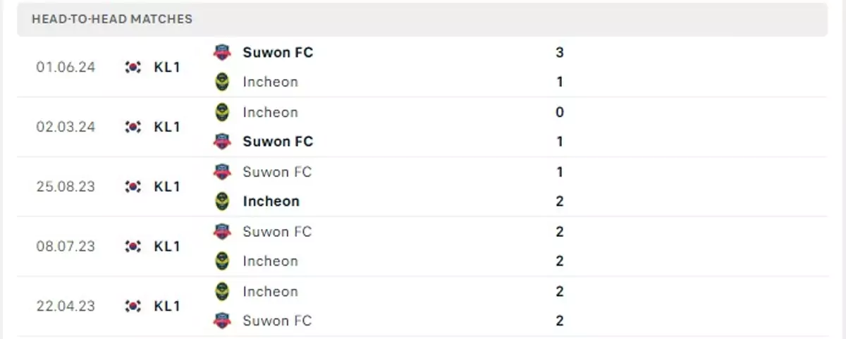 Thành tích thi đấu gần đây của Incheon United vs Suwon FC