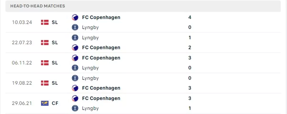 Thành tích thi đấu gần đây của Lyngby Boldklub vs F.C. København