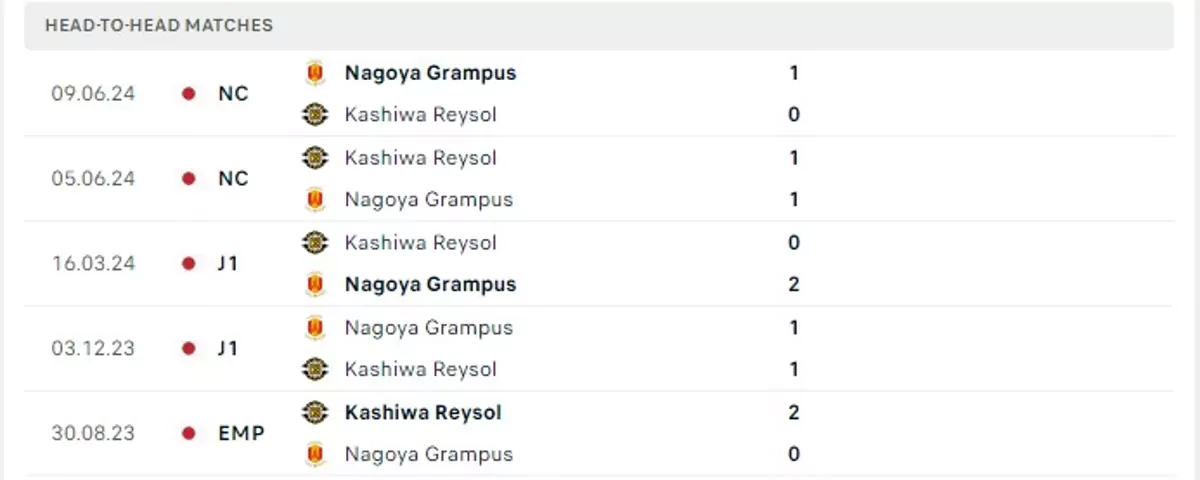 Thành tích thi đấu gần đây của Nagoya Grampus vs Kashiwa Reysol