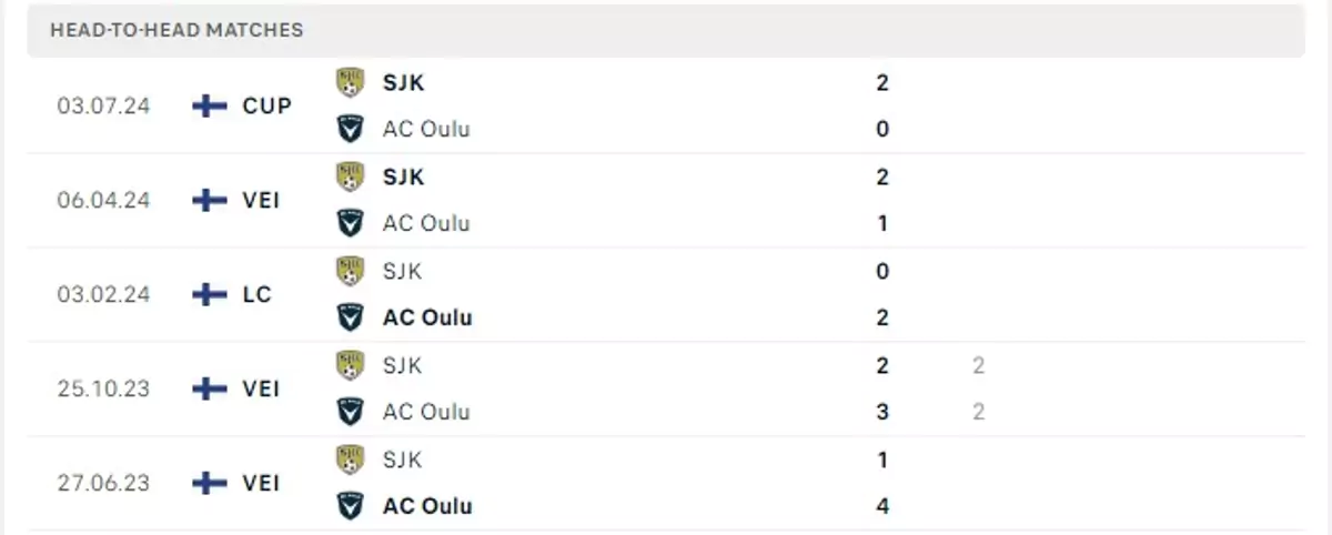 Thành tích thi đấu gần đây của Oulu vs SJK