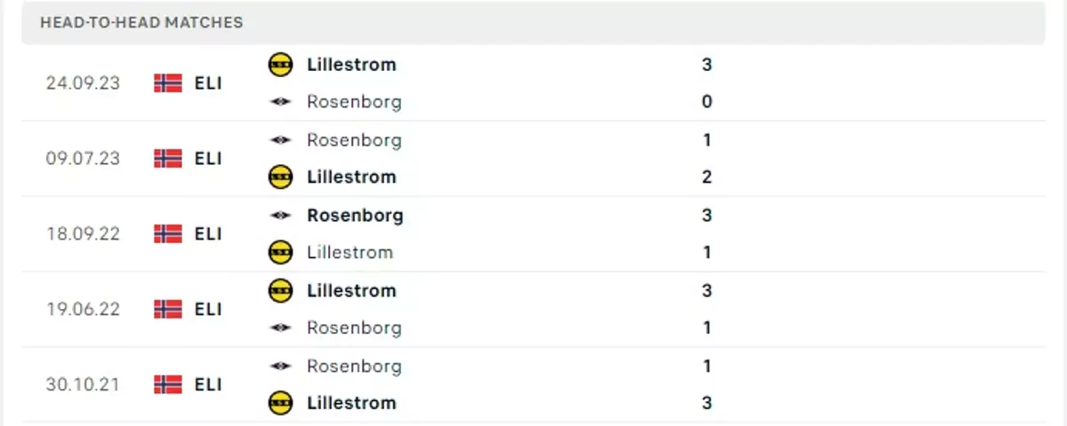 Thành tích thi đấu gần đây của Rosenborg vs Lillestrom