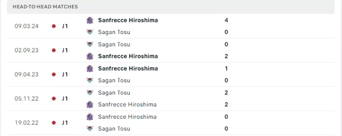 Thành tích thi đấu gần đây của Sagan Tosu vs Sanfrecce Hiroshima