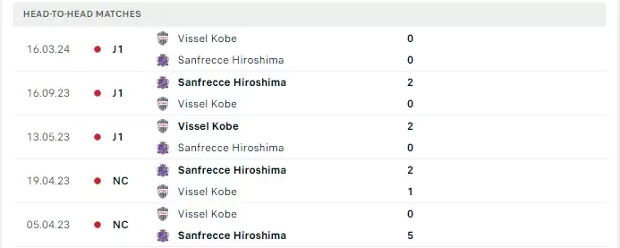 Thành tích thi đấu gần đây của Sanfrecce Hiroshima vs Vissel Kobe