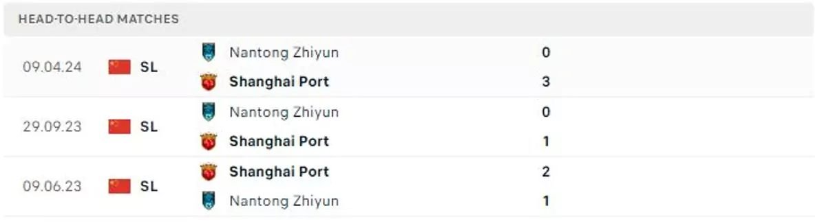 Thành tích thi đấu gần đây của Shanghai Port vs Nantong Zhiyun