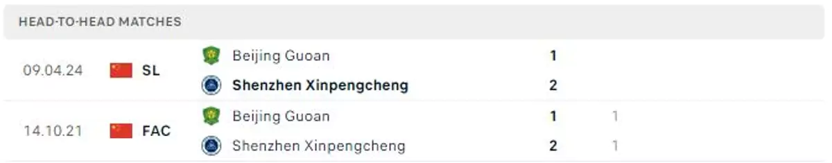 Thành tích thi đấu gần đây của Shenzhen Xinpengcheng vs Beijing Guoan