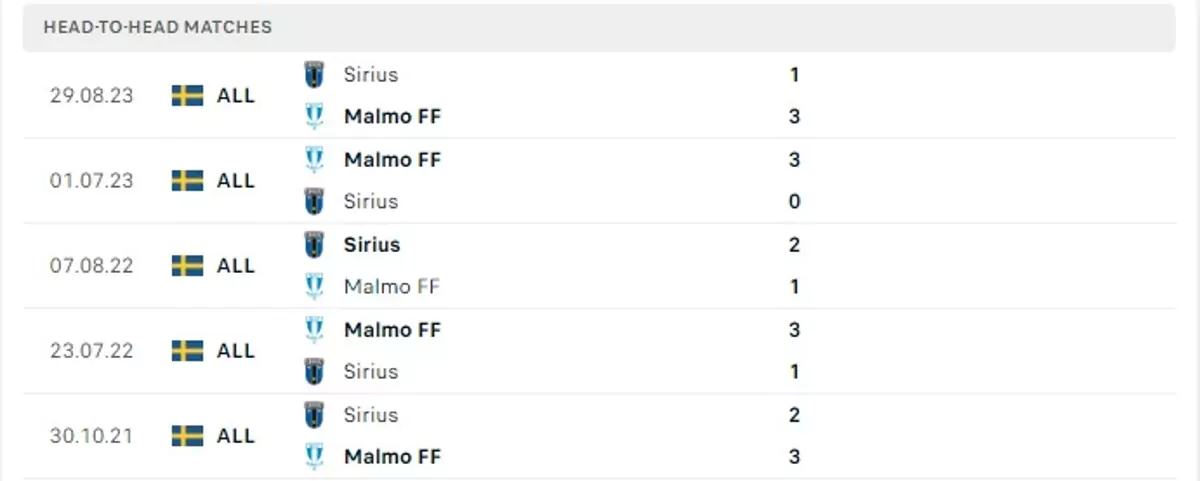Thành tích thi đấu gần đây của Sirius vs Malmo FF