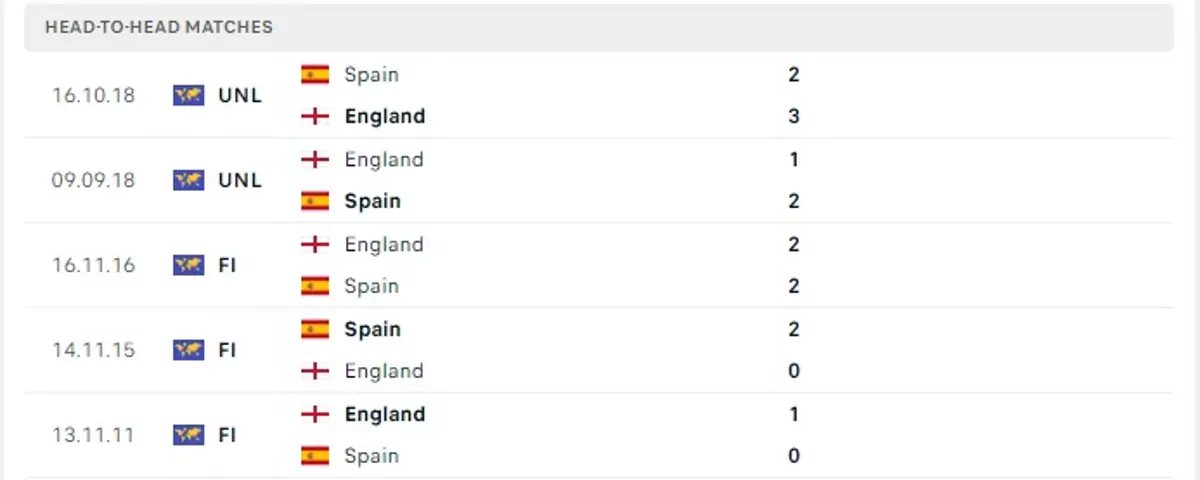 Thành tích thi đấu gần đây của Tây Ban Nha vs Anh