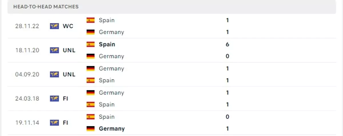 Thành tích thi đấu gần đây của Tây Ban Nha vs Đức