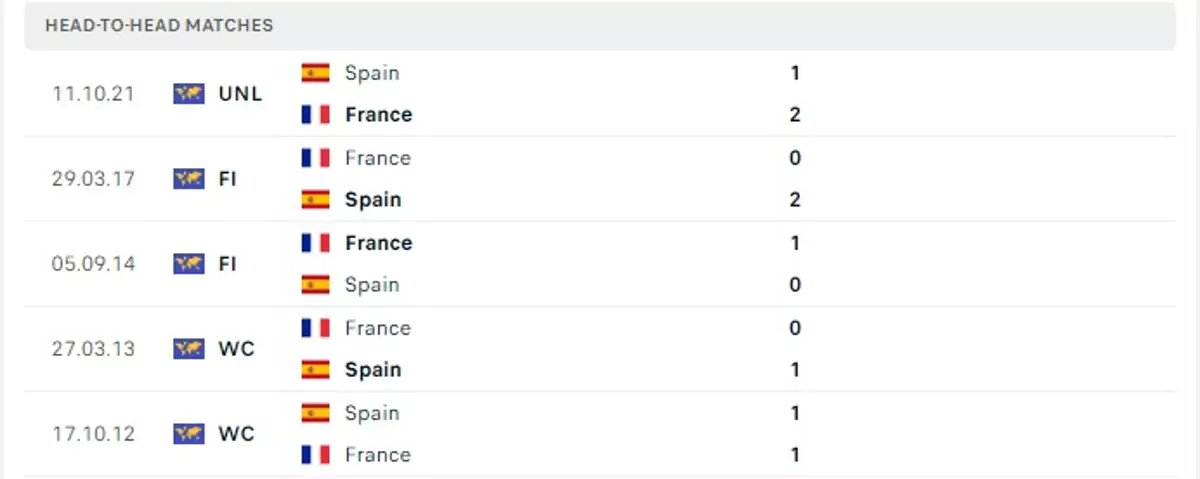 Thành tích thi đấu gần đây của Tây Ban Nha vs Pháp