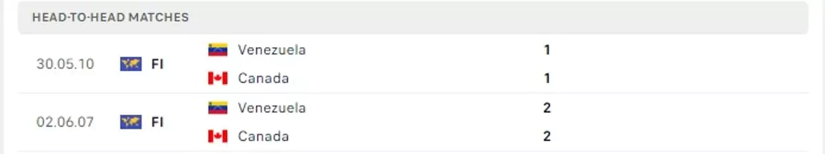 Thành tích thi đấu gần đây của Venezuela vs Canada