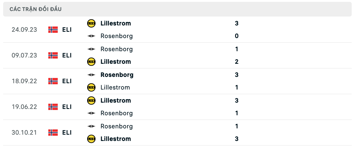 Thống kê lịch sử đối đầu giữa Rosenborg vs Lillestrom