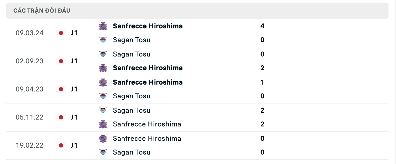 Thống kê lịch sử đối đầu giữa Sagan Tosu vs Sanfrecce Hiroshima