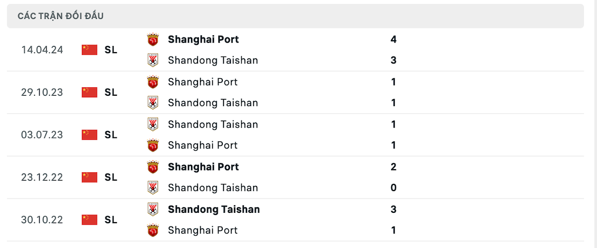 Thống kê lịch sử đối đầu giữa Shandong Taishan vs Shanghai Port