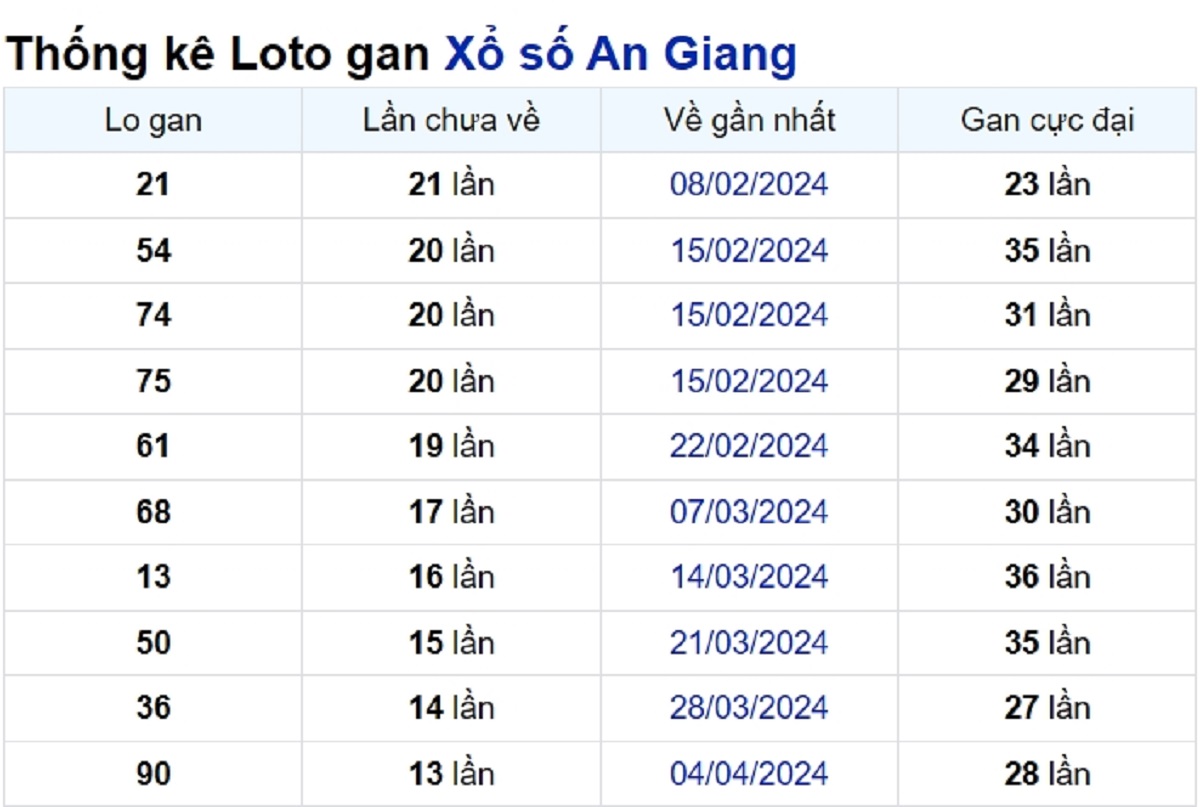 Soi cầu XSMN ngày 11/07/2024 – Đài An Giang