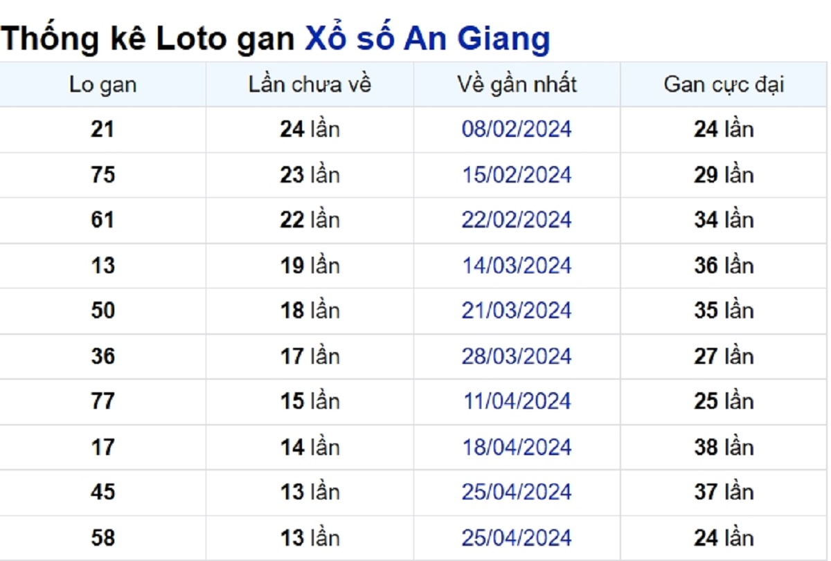 Soi cầu XSMN ngày 01/08/2024 – Đài An Giang