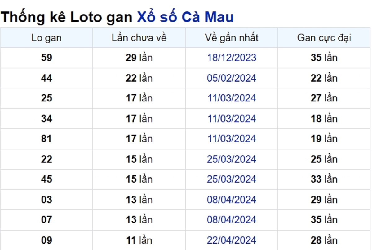 Soi cầu XSMN ngày 15/07/2024 – Đài Cà Mau