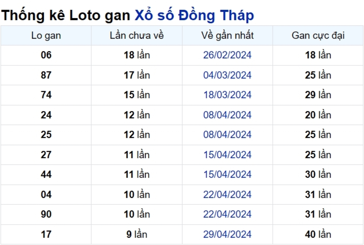 Soi cầu XSMN ngày 08/07/2024 – Đài Đồng Tháp