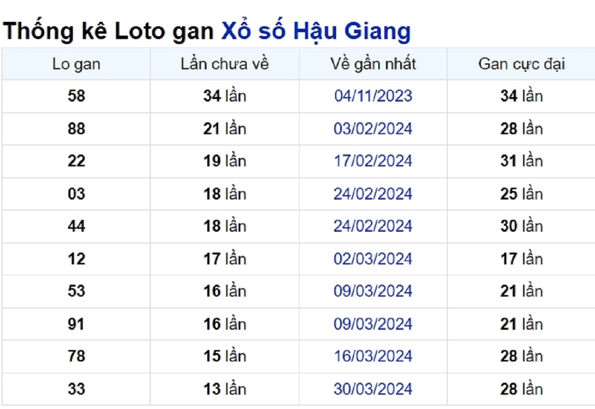 Soi cầu XSMN ngày 06/07/2024 – Đài Hậu Giang