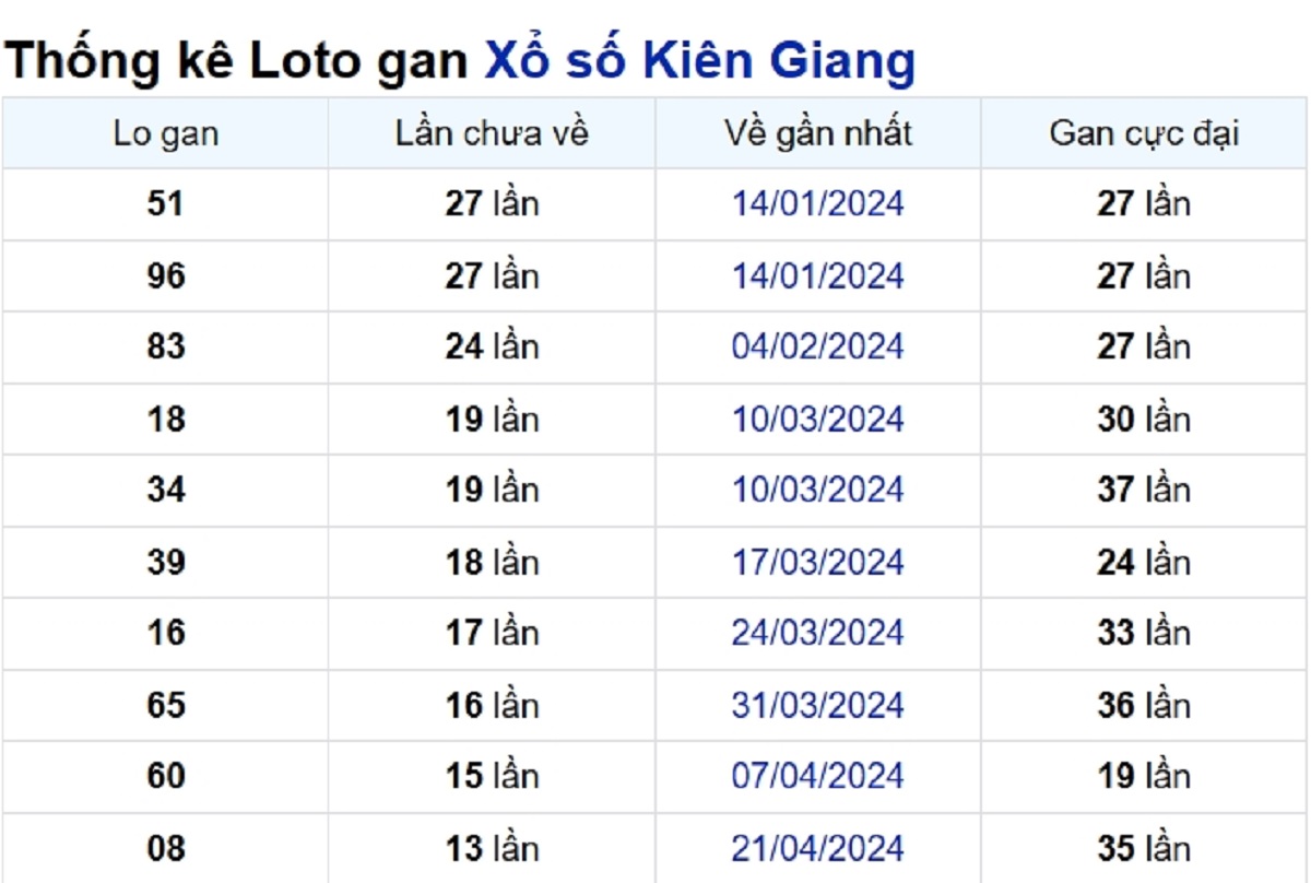 Soi cầu XSMN ngày 28/07/2024 – Đài Kiên Giang