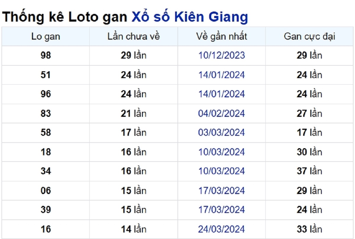 Soi cầu XSMN ngày 07/07/2024 – Đài Kiên Giang