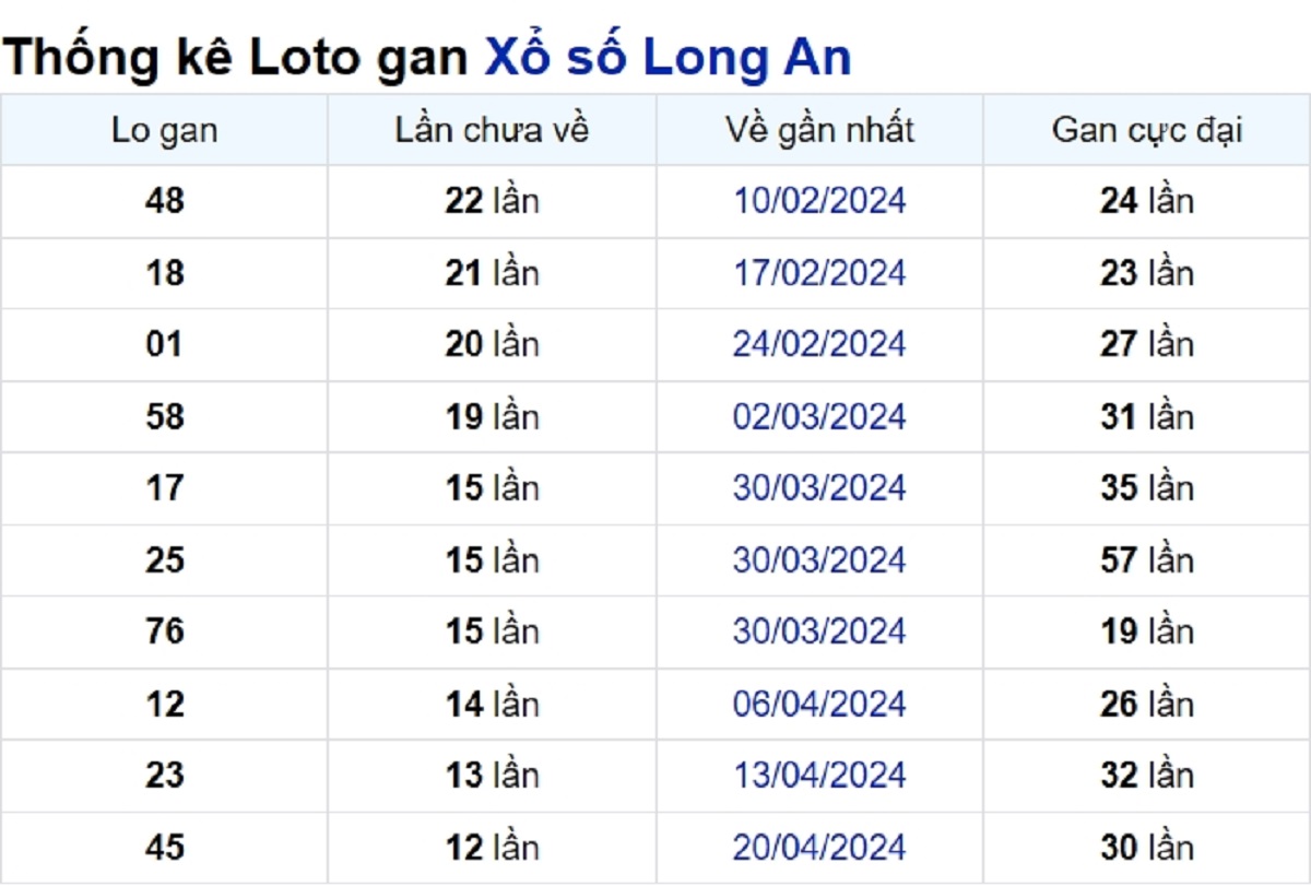 Soi cầu XSMN ngày 20/07/2024 – Đài Long An