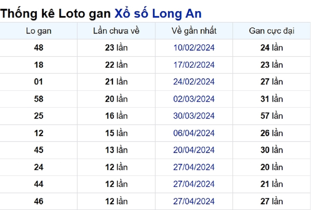 Soi cầu XSMN ngày 27/07/2024 – Đài Long An