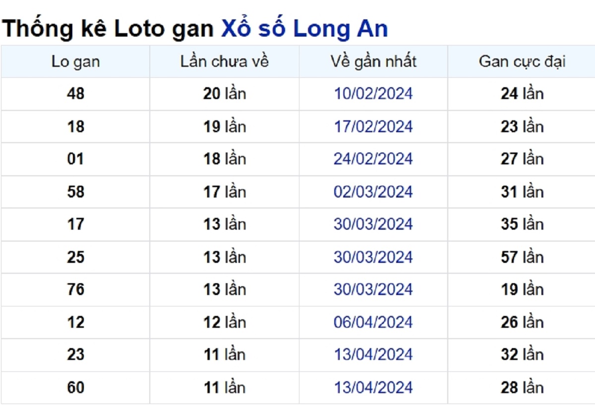 Soi cầu XSMN ngày 06/07/2024 – Đài Long An