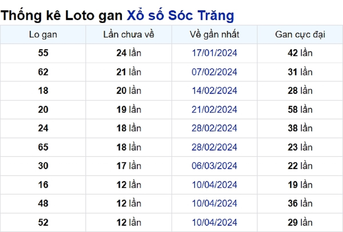 Soi cầu XSMN ngày 10/07/2024 – Đài Sóc Trăng